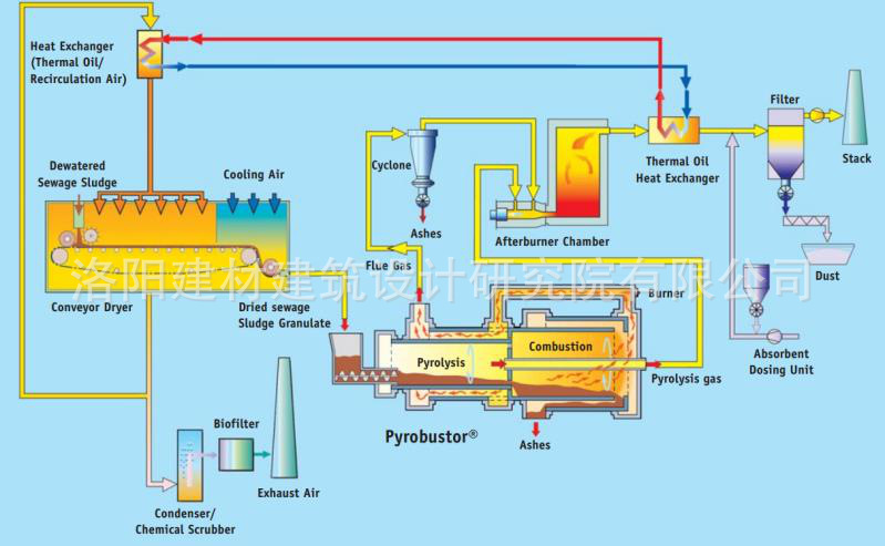 污泥熱解碳化干餾爐工藝路線