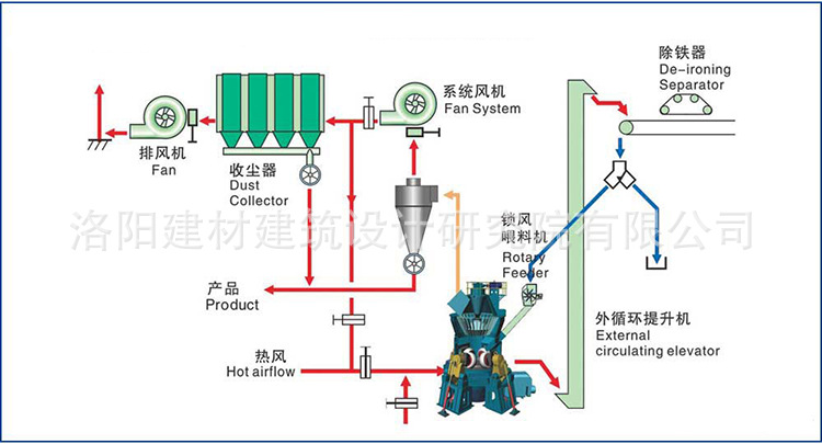 立式礦渣微粉粉磨設(shè)備工藝流程圖