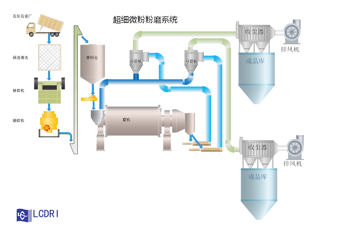 超細(xì)微粉粉磨系統(tǒng)工藝流程圖