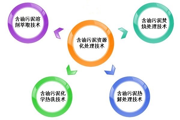 含油污泥資源化處理技術簡介