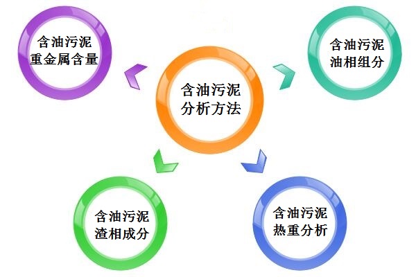 含油污泥分析方法,四種方法詳解