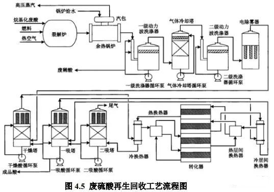 廢硫酸和廢鹽酸的處置與資源化技術(shù)